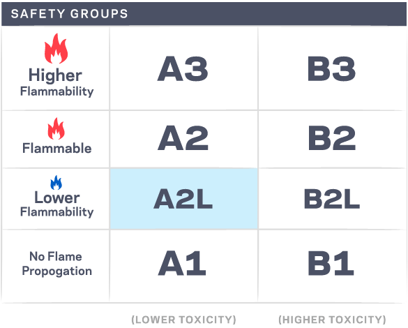 A2L-Sicherheitsgruppendiagramm