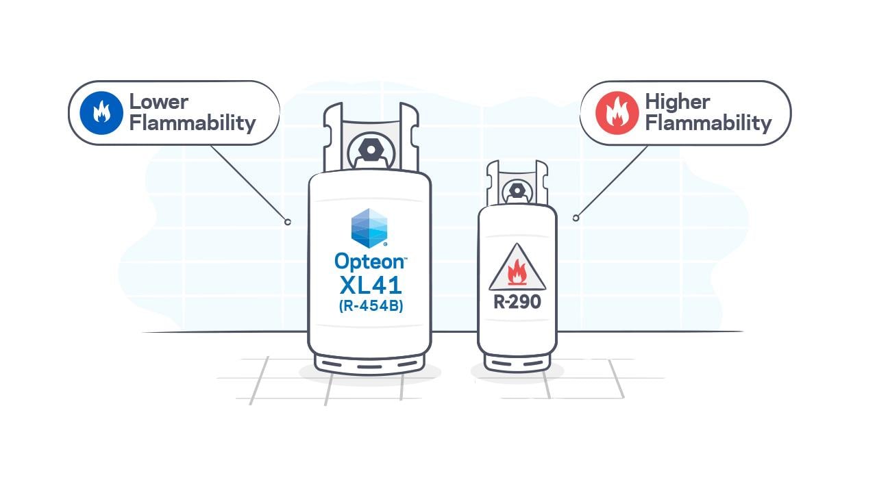 Opteon XL41 (R0454B) tank, with lower flammability, next to a R-290 tank