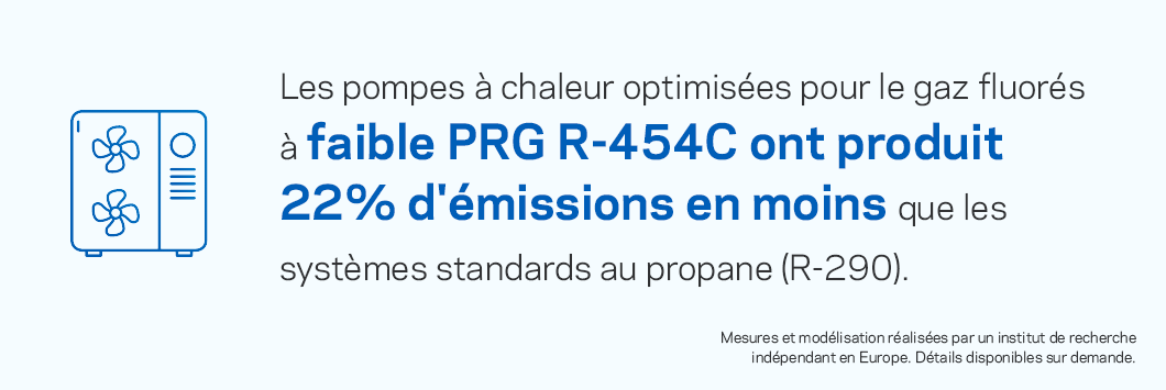 Les pompes à chaleur optimisées pour le gaz fluoré R-454C à faible PRG ont produit 22 % moins d’émissions que les systèmes standard au propane (R-290).