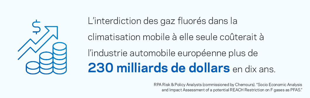 L’interdiction des gaz fluorés dans la climatisation mobile à elle seule coûterait à l’industrie automobile européenne environ plus de 230 milliards d’euros dans les 10 ans à venir.
