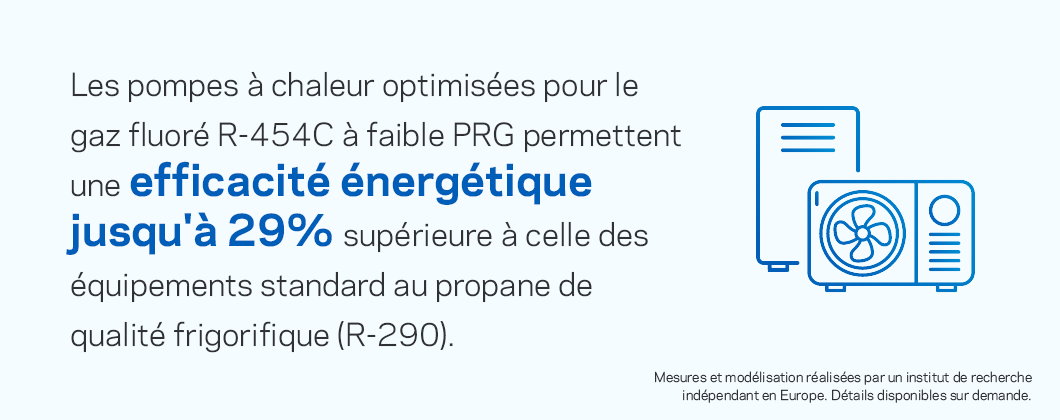 Les pompes à chaleur optimisées pour le gaz fluoré R-454C à faible PRG permettent une efficacité énergétique jusqu’à 29 % supérieure à celle des équipements standard au propane de qualité frigorigène (R-290).