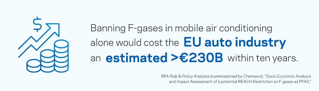 カーエアコンでのFガスの禁止だけでも、EUの自動車産業は10年以内に2,300億ユーロ以上の費用を負担することになると推定されます。
